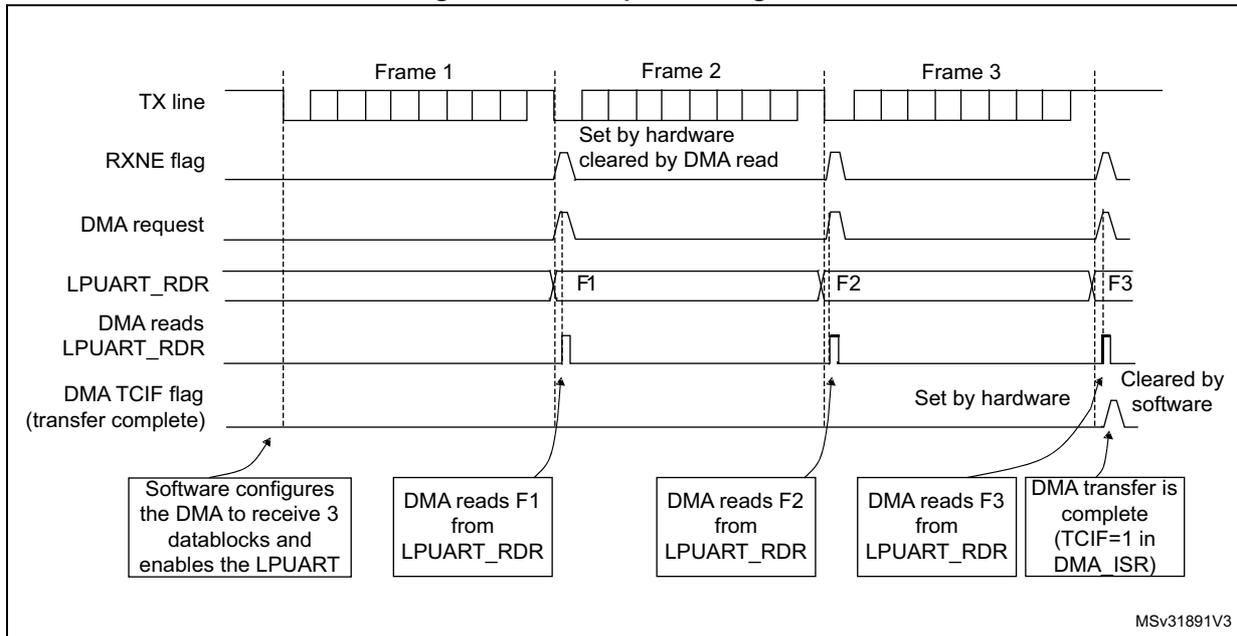 Timing diagram for reception using DMA showing three frames (Frame 1, Frame 2, Frame 3) being received. It tracks the TX line, RXNE flag, DMA request, LPUART_RDR, DMA reads, and DMA TCIF flag. Annotations explain that software configures the DMA for 3 datablocks, and the DMA reads each frame (F1, F2, F3) from the LPUART_RDR register. The TCIF flag is set by hardware when the transfer is complete and cleared by software.
