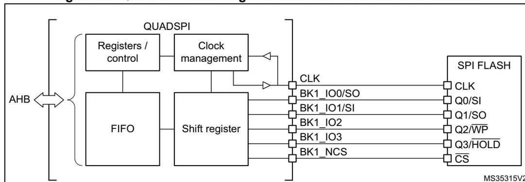 Figure 58: QUADSPI block diagram when dual-flash mode is disabled. The diagram shows the internal architecture of the QUADSPI block connected to an AHB bus, a SPI FLASH memory, and a FIFO. The QUADSPI block contains 'Registers / control', 'Clock management', 'FIFO', and 'Shift register' components. The 'Registers / control' and 'Clock management' are connected to the AHB bus. The 'FIFO' is connected to the 'Registers / control' and the 'Shift register'. The 'Shift register' is connected to the 'FIFO' and the 'SPI FLASH' memory. The 'SPI FLASH' memory is connected to the 'Shift register' via pins CLK, Q0/SI, Q1/SO, Q2/WP, Q3/HOLD, and CS. The 'Registers / control' and 'Clock management' are connected to the 'Shift register' via pins BK1_IO0/SO, BK1_IO1/SI, BK1_IO2, BK1_IO3, and BK1_NCS. The 'Clock management' is also connected to the 'SPI FLASH' memory via pin CLK. The diagram is labeled MS35315V2.