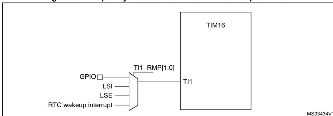 Figure 19: Frequency measurement with TIM16 in capture mode. The diagram shows a block labeled TIM16 with a TI1 input pin. To the left of the TI1 pin is a multiplexer. The multiplexer has four inputs: GPIO, LSI, LSE, and RTC wakeup interrupt. The output of the multiplexer is connected to the TI1 pin of the TIM16 block. Above the multiplexer, the label TI1_RMP[1:0] is shown, indicating the control bits for the multiplexer selection. The diagram is labeled MS33434V1 in the bottom right corner.