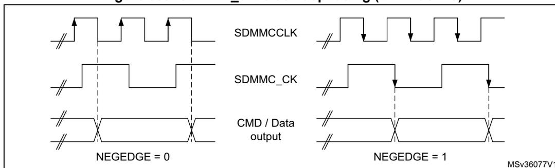 Timing diagram for SDMMC_CK clock dephasing. It shows three waveforms: SDMMCCLK (internal clock), SDMMC_CK (external clock), and CMD / Data output. The diagram is split into two parts: NEGEDGE = 0 and NEGEDGE = 1. In the NEGEDGE = 0 part, the rising edges of SDMMCCLK and SDMMC_CK are aligned. In the NEGEDGE = 1 part, the falling edges of SDMMCCLK and SDMMC_CK are aligned. The CMD / Data output is shown as a bus with arrows indicating data flow.