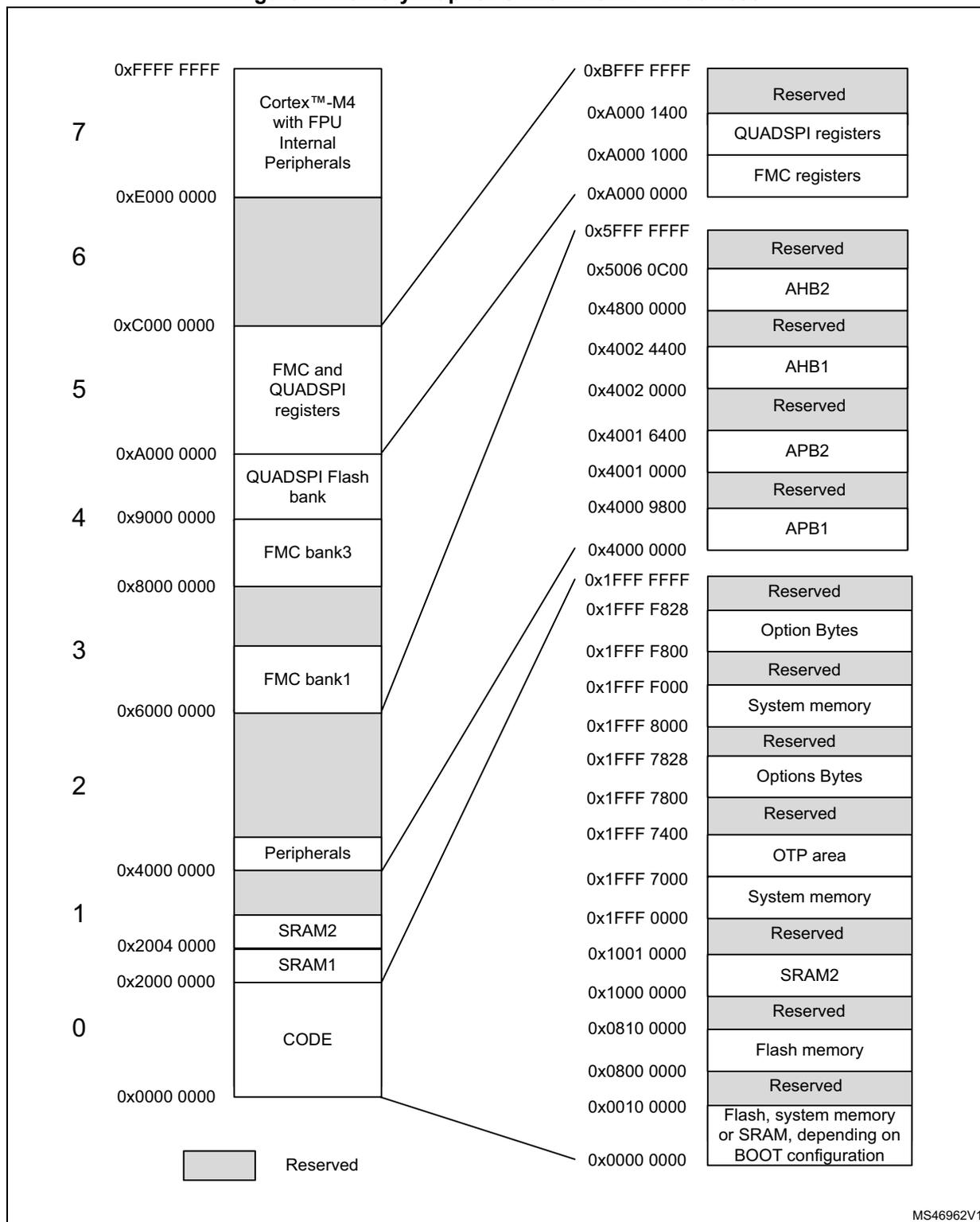 Memory map for STM32L49x/L4Ax devices showing two columns of memory addresses and their corresponding regions. The left column shows the main memory map from 0x0000 0000 to 0xFFFF FFFF, divided into 8 banks (0-7). The right column shows a detailed view of the memory regions, including Cortex-M4 with FPU, Internal Peripherals, FMC and QUADSPI registers, QUADSPI Flash bank, FMC bank3, FMC bank1, Peripherals, SRAM2, SRAM1, CODE, Reserved, QUADSPI registers, FMC registers, AHB2, Reserved, AHB1, Reserved, APB2, Reserved, APB1, Option Bytes, System memory, Options Bytes, OTP area, SRAM2, Flash memory, and Flash, system memory or SRAM, depending on BOOT configuration.