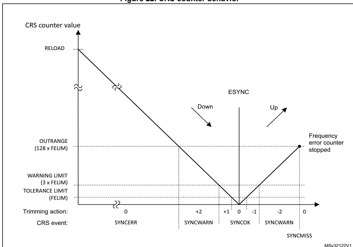 Figure 22. CRS counter behavior. A graph showing the CRS counter value over time. The y-axis represents the CRS counter value, with markers for RELOAD, OUTRANGE (128 x FELIM), WARNING LIMIT (3 x FELIM), and TOLERANCE LIMIT (FELIM). The x-axis represents time, with markers for Trimming action (0, +2, +1, 0, -1, -2, 0) and CRS events (SYNCEERR, SYNCWARN, SYNCOK, SYNCWARN, SYNCMISS). The counter starts at RELOAD, counts down (Down) through the warning and tolerance limits, crosses zero at ESYNC, counts up (Up) through the tolerance and warning limits, and finally reaches the OUTRANGE limit where it stops (Frequency error counter stopped).