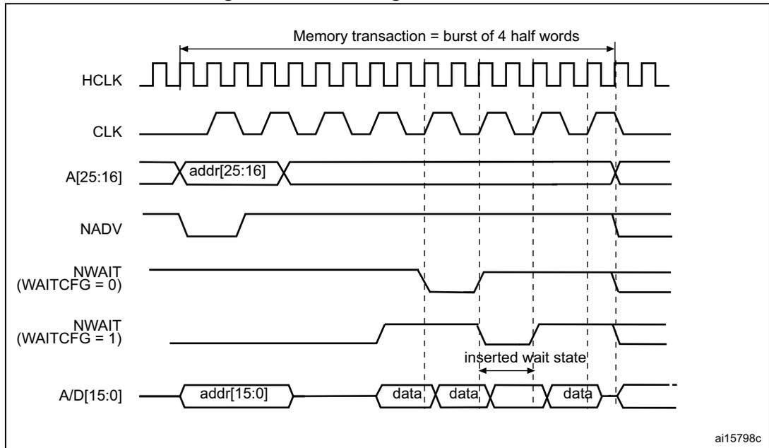 Timing diagram for Figure 53 showing wait configuration waveforms. It includes signals HCLK, CLK, A[25:16], NADV, NWAIT (WAITCFG = 0), NWAIT (WAITCFG = 1), and A/D[15:0]. A memory transaction is shown as a burst of 4 half words. The diagram illustrates the effect of the NWAIT signal on the data burst, with an 'inserted wait state' indicated when WAITCFG = 1.