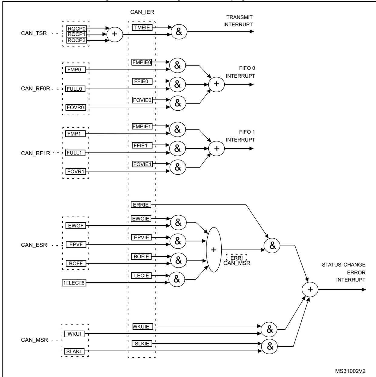 Logic diagram showing event flags and interrupt generation for bxCAN. It details how flags from CAN_TSR, CAN_RF0R, CAN_RF1R, CAN_ESR, and CAN_MSR are ANDed with enable bits from CAN_IER and ORed to generate TRANSMIT, FIFO 0, FIFO 1, and STATUS CHANGE/ERROR interrupts.