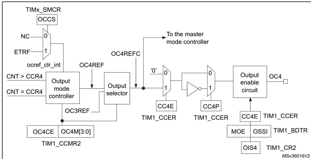 Figure 255: Output stage of capture/compare channel (channel 4). This block diagram shows the internal logic for channel 4. At the top, TIMx_SMCR (OCCS) is connected to a multiplexer with inputs NC (0) and ETRF (1). The output of this mux is labeled 'ocref_clr_int'. Below it, two comparison conditions, 'CNT > CCR4' and 'CNT = CCR4', are inputs to an 'Output mode controller'. This controller also receives 'OC4REF' and 'OC3REF' signals. Its output is connected to an 'Output selector' and also to 'The master mode controller'. The 'Output selector' also receives 'OC4REFC' and a '0' input. Its output is connected to a multiplexer with inputs '0' and '1'. This mux is controlled by 'CC4E' (from TIM1_CCER). The output of this mux is connected to an inverter and a multiplexer. The inverter's output is connected to the 'Output enable circuit'. The second multiplexer is controlled by 'CC4P' (from TIM1_CCER) and has inputs '0' and '1'. Its output is also connected to the 'Output enable circuit'. The 'Output enable circuit' produces the final output 'OC4'. It is controlled by 'CC4E' (from TIM1_CCER), 'MOE' (from TIM1_BDTR), 'OSSI' (from TIM1_CR2), and 'OIS4' (from TIM1_CR2). The 'Output mode controller' is also connected to 'OC4CE' and 'OC4M[3:0]' (from TIM1_CCMR2).
