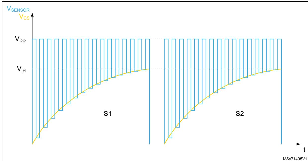 Graph showing the voltage variation of the sampling capacitor (Vcs) over time (t) during two acquisition sequences (S1 and S2). The y-axis represents voltage, with V_SENSOR, Vcs, VDD, and VIH marked. The x-axis represents time (t). The graph shows a series of blue rectangular pulses representing V_SENSOR and a yellow curve representing Vcs. In sequence S1, Vcs starts at a low voltage and rises towards VIH. In sequence S2, Vcs starts at a low voltage and rises towards VIH. The voltage Vcs is shown to be slightly below V_SENSOR during the charging phase.