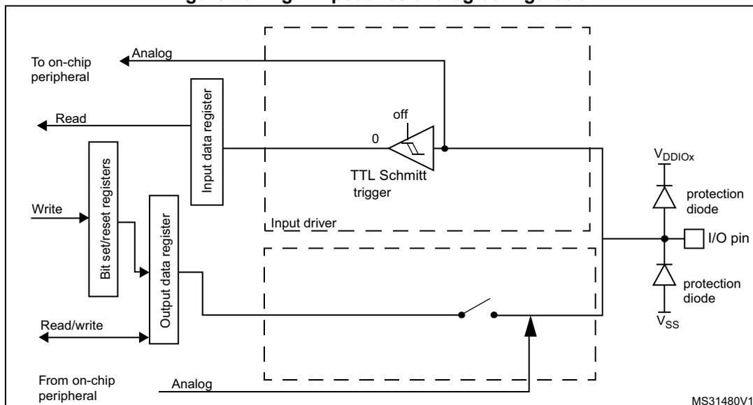 Figure 28: High impedance-analog configuration diagram. This schematic shows the internal architecture of an I/O port bit configured for analog input. On the left, an 'Analog' input from an on-chip peripheral is connected to the 'Input data register'. A 'Read' signal is associated with this register. Below it, 'Bit set/reset registers' receive 'Write' signals and are connected to an 'Output data register'. A 'Read/write' signal is associated with the output register, which in turn connects to an 'Analog' output for an on-chip peripheral. The central part of the diagram shows an 'Input driver' containing a 'TTL Schmitt trigger' with an 'off' control set to '0'. Below it is an 'Output driver' containing an 'Output control' block connected to P-MOS and N-MOS transistors, labeled 'push-pull or open-drain'. The output of the Schmitt trigger and the transistors are connected to the 'I/O pin'. To the right of the pin, there are 'protection diode' symbols connected to VDDIOx and Vss. The diagram is labeled MS31480V1.
