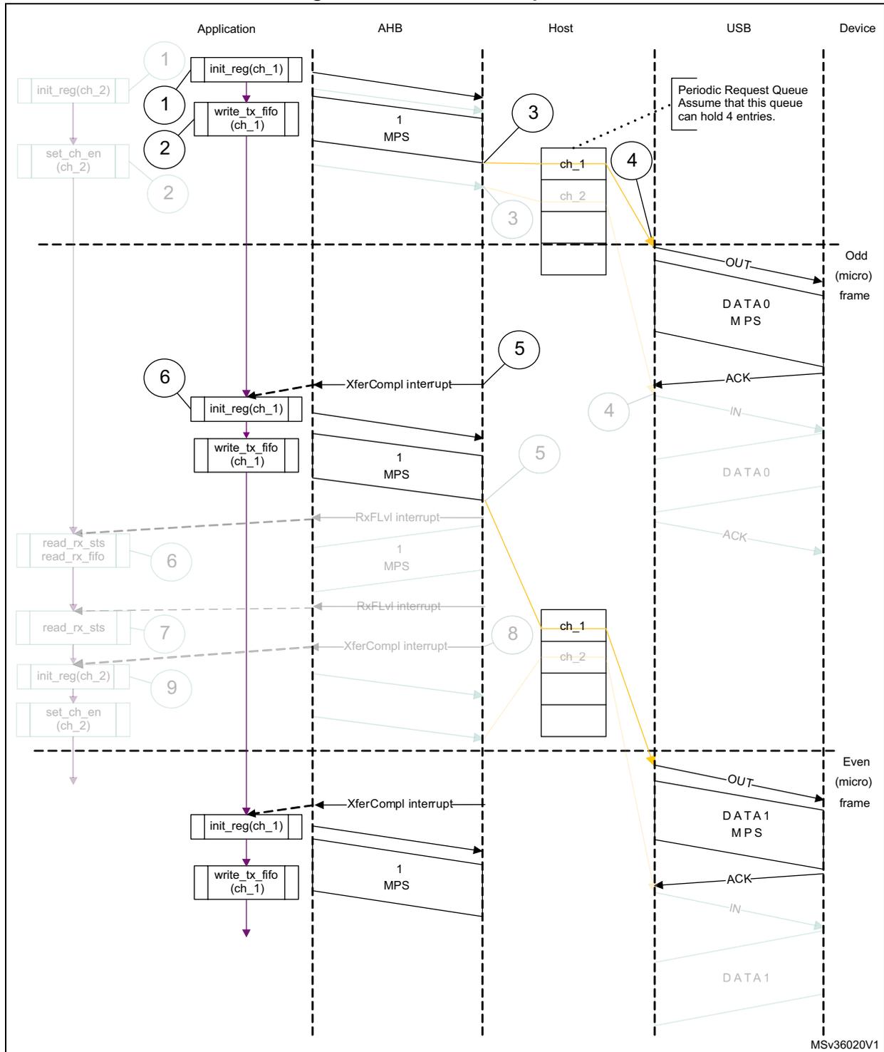 Sequence diagram showing the interaction between Application, AHB, Host, USB, and Device for a normal interrupt OUT transaction. The diagram is divided into two halves by a dashed line representing odd and even microframes. In the odd frame, the application initializes channel 1, writes data to the TX FIFO, and the host schedules it in the Periodic Request Queue. The device receives the OUT packet, DATA0, and ACK. In the even frame, the application initializes channel 2, reads the RX FIFO (receiving interrupts), and then initializes channel 1 again. The host receives RXFLVL and XferCompl interrupts, schedules channel 1 in the queue, and the device receives OUT, DATA1, and ACK. Grayed-out elements related to channel 2 are excluded from this specific interrupt OUT sequence.