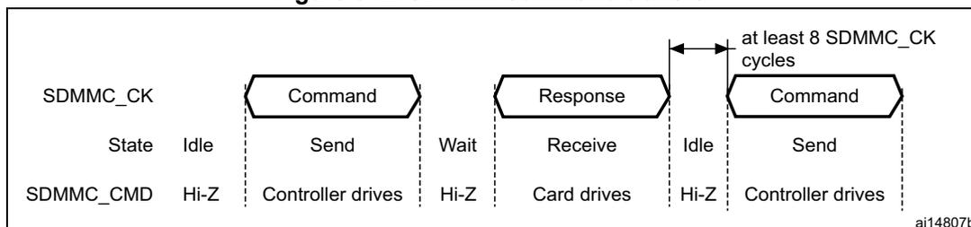 Timing diagram for SDMMC command transfer showing SDMMC_CK and SDMMC_CMD signals. The diagram illustrates the sequence: Idle (SDMMC_CK high, SDMMC_CMD Hi-Z) -> Command (Controller drives SDMMC_CMD) -> Wait (SDMMC_CK high, SDMMC_CMD Hi-Z) -> Response (Card drives SDMMC_CMD) -> Idle (SDMMC_CK high, SDMMC_CMD Hi-Z) -> Command (Controller drives SDMMC_CMD). A note indicates 'at least 8 SDMMC_CK cycles' between the end of one command and the start of the next.