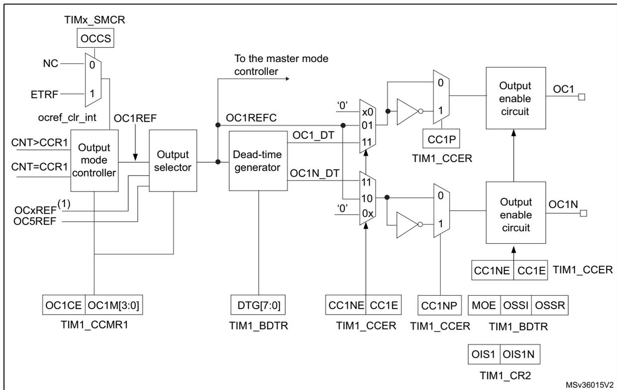 Figure 254. Output stage of capture/compare channel diagram showing the logic from the output mode controller to the OC1 and OC1N pins, including dead-time generation and various control registers.