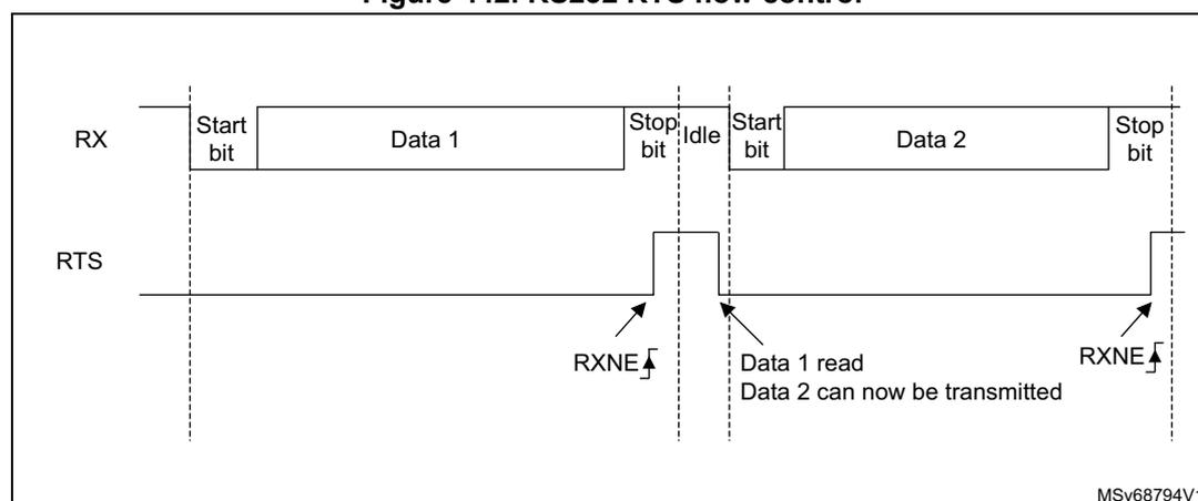Timing diagram for RS232 RTS flow control showing RX and RTS lines over time. RX shows two frames: Start bit, Data 1, Stop bit, Idle, Start bit, Data 2, Stop bit. RTS is initially low. It goes high at the end of the first frame (Stop bit) and stays high until the receiver reads Data 1 (RXNE). After Data 1 is read, RTS goes low. It goes high again at the end of the second frame (Stop bit) and stays high until RXNE for Data 2.
