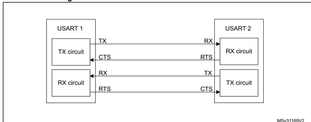 Block diagram for Figure 441. Hardware flow control between 2 USARTs. The diagram shows two USARTs, USART 1 and USART 2, connected via their TX and RX circuits. USART 1's TX circuit is connected to USART 2's RX circuit. USART 1's RX circuit is connected to USART 2's TX circuit. The CTS (Clear To Send) input of USART 1 is connected to the RTS (Request To Send) output of USART 2. The RTS output of USART 1 is connected to the CTS input of USART 2. The diagram is labeled MSv31169V2.