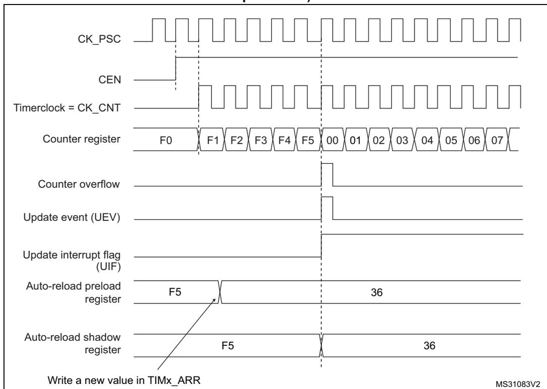 Timing diagram for Figure 231 showing counter behavior when ARPE=1.
