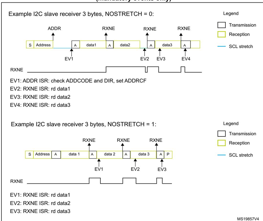 Timing diagram for I2C slave receiver with NOSTRETCH = 0. The sequence shows a Start condition (S), Address, Acknowledge (A), data1, A, data2, A, data3, and A. SCL stretching occurs after the Address and each data byte. RXNE signal pulses high after each data byte is received. Events are marked: EV1 at ADDR, EV2 at data1 RXNE, EV3 at data2 RXNE, and EV4 at data3 RXNE. Legend: White box = Transmission, Yellow box = Reception, Blue line = SCL stretch. Timing diagram for I2C slave receiver with NOSTRETCH = 1. The sequence shows Start (S), Address, A, data 1, A, data 2, A, data 3, A, and Stop (P). There is no SCL stretching. RXNE signal pulses high after each data byte. Events are marked: EV1 at data 1 RXNE, EV2 at data 2 RXNE, and EV3 at data 3 RXNE. Legend: White box = Transmission, Yellow box = Reception, Blue line = SCL stretch.