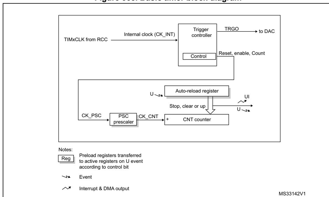 Figure 368. Basic timer block diagram Event symbol Interrupt symbol