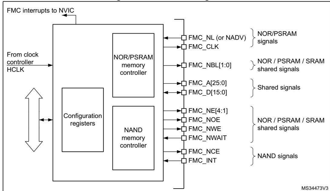 FMC block diagram showing internal components like NOR/PSRAM memory controller, NAND memory controller, and configuration registers, along with external signal groups such as NOR/PSRAM signals, shared signals, and NAND signals.