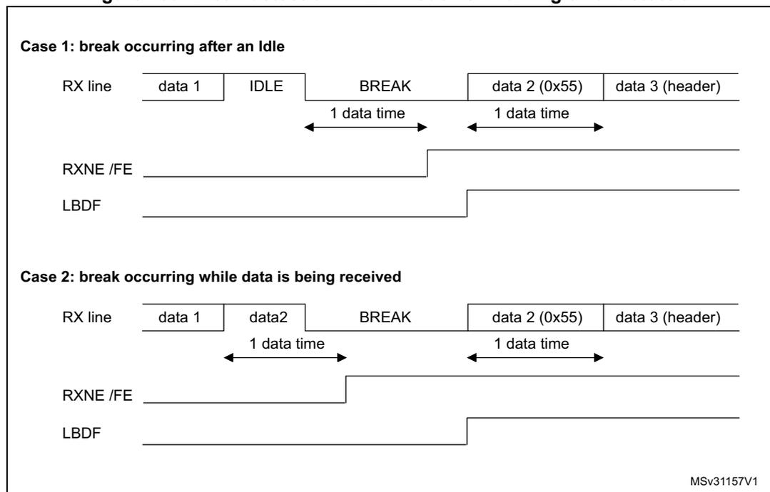 Timing diagrams for break detection in LIN mode vs. framing error detection.