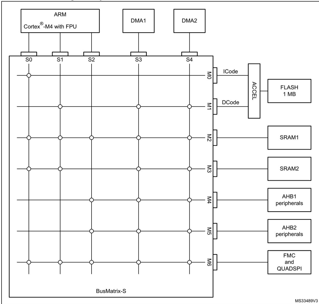 System architecture diagram for STM32L47x/L48x devices showing the BusMatrix-S connecting various components like ARM Cortex-M4, DMA1, DMA2, FLASH, SRAM, and peripherals.