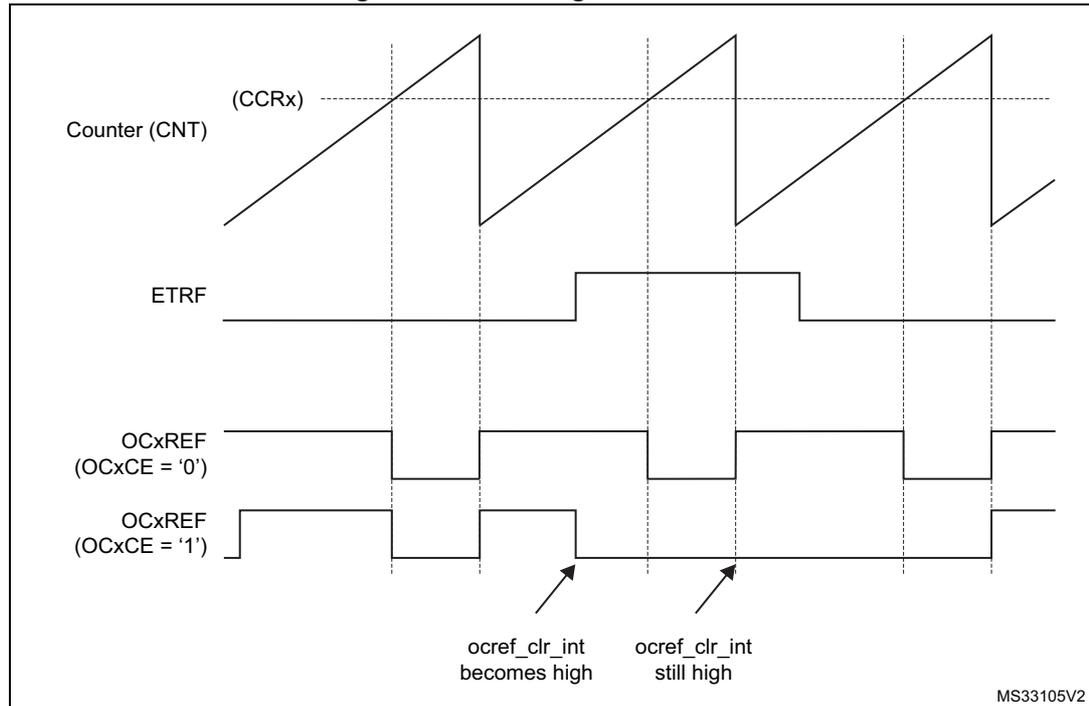 Timing diagram showing the relationship between Counter (CNT), ETRF, and OCxREF signals. The Counter (CNT) is a sawtooth wave. The ETRF signal is a pulse that goes high during the second counter cycle. The OCxREF signal (OCxCE = '0') is a PWM signal that toggles. The OCxREF signal (OCxCE = '1') is a PWM signal that is cleared low when ETRF goes high and remains low until the next counter overflow. Arrows indicate the points where ocref_clr_int becomes high and is still high.