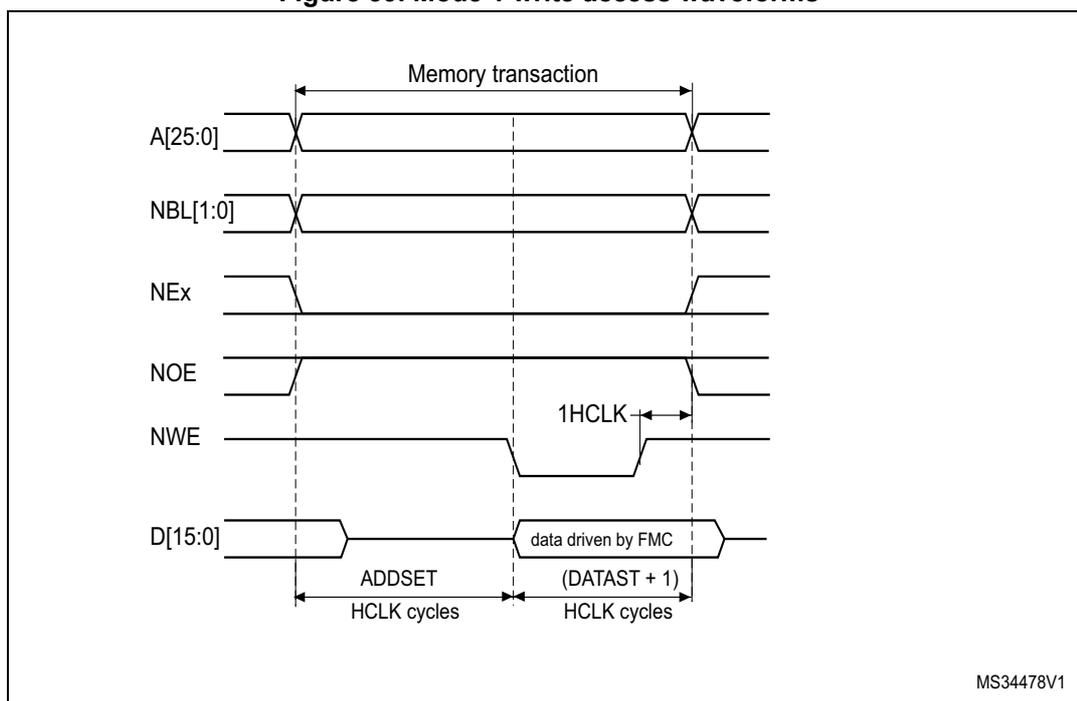 Timing diagram for Mode 1 write access waveforms. The diagram shows the relationship between address (A[25:0]), non-byte-latch (NBL[1:0]), next (NEx), output enable (NOE), write enable (NWE), and data (D[15:0]) signals during a memory transaction. The transaction is divided into two phases: ADDSET (HCLK cycles) and (DATAST + 1) (HCLK cycles). The data is driven by the FMC. A 1HCLK cycle is shown after the NWE rising edge. The diagram is labeled MS34478V1.