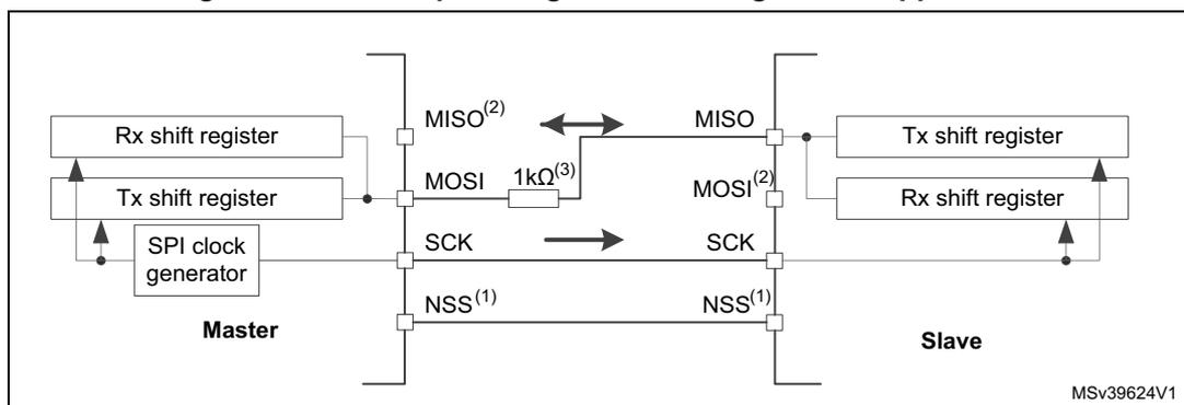 Diagram of a half-duplex single master/single slave application. The Master side includes an Rx shift register, a Tx shift register, and an SPI clock generator connected to the SCK pin. The Slave side includes a Tx shift register and an Rx shift register. The Master's MISO pin is labeled MISO(2) and the Slave's MOSI pin is labeled MOSI(2). A 1kΩ resistor is connected between the Master's MOSI pin and the Slave's MISO pin. The SCK pin is connected between the Master and Slave. The NSS(1) pin is connected between the Master and Slave. The diagram shows data flow from the Master's Tx shift register to the Slave's Rx shift register and from the Slave's Tx shift register to the Master's Rx shift register. The diagram is labeled MSV39624V1.