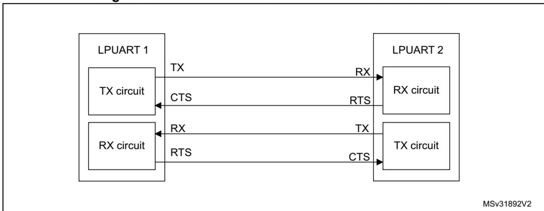 Block diagram showing two LPUART units, LPUART 1 and LPUART 2, connected for hardware flow control. LPUART 1's TX circuit is connected to LPUART 2's RX circuit. LPUART 1's RX circuit is connected to LPUART 2's TX circuit. Flow control lines are connected: LPUART 1's CTS input to LPUART 2's RTS output, and LPUART 1's RTS output to LPUART 2's CTS input.