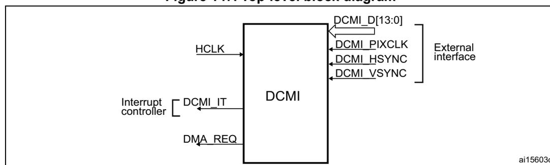 Figure 147. Top-level block diagram. This diagram shows the DCMI block as a top-level component. It has an HCLK input, an interrupt controller connection (DCMI_IT), and a DMA REQ output. The external interface consists of DCMI_D[13:0], DCMI_PIXCLK, DCMI_HSYNC, and DCMI_VSYNC signals.
