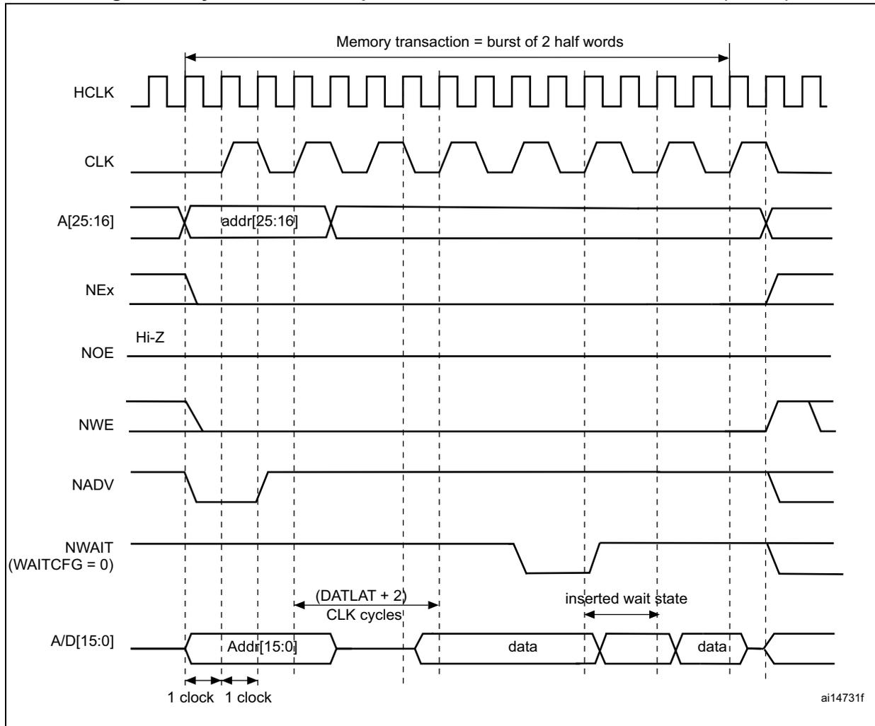 Timing diagram for synchronous multiplexed write mode. It shows signals HCLK, CLK, A[25:16] (addr[25:16]), NEx, NOE (Hi-Z), NWE, NADV, NWAIT (WAITCFG = 0), and A/D[15:0] (Addr[15:0], data). A memory transaction is a burst of 2 half words. The diagram shows address and data being multiplexed on the A/D[15:0] bus, with a wait state inserted. Timing parameters like (DATLAT + 2) CLK cycles and 1 clock are indicated.