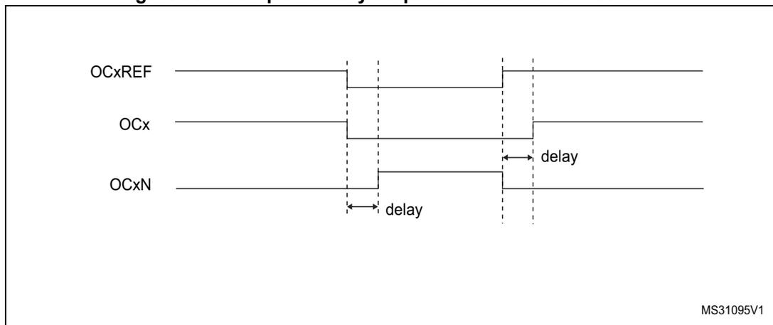 Timing diagram for complementary output with dead-time insertion.