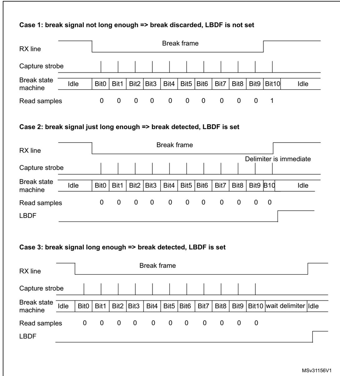 Timing diagrams for break detection in LIN mode. Case 1: break signal not long enough => break discarded, LBDF is not set. Case 2: break signal just long enough => break detected, LBDF is set. Case 3: break signal long enough => break detected, LBDF is set. Each case shows RX line, Capture strobe, Break state machine, Read samples, and LBDF signal over time.