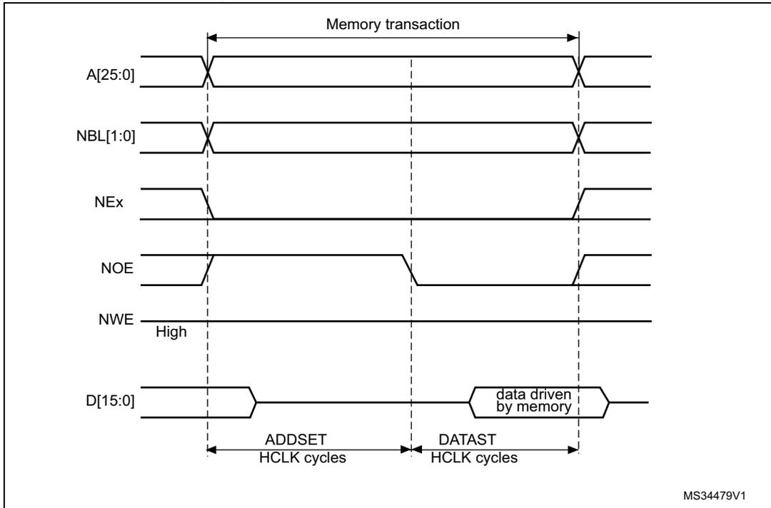 Timing diagram for Mode A read access waveforms showing signals A[25:0], NBL[1:0], NEx, NOE, NWE, and D[15:0] over time. The diagram shows a memory transaction with ADDSET and DATAST phases in HCLK cycles. NBL[1:0] is driven low during the access. MS34479V1