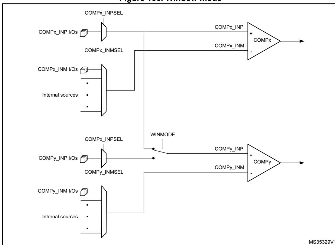 Figure 156. Window mode diagram showing two comparators, COMPx and COMPy, configured for window comparison. COMPx is the upper comparator and COMPy is the lower comparator. Both have multiplexers for their non-inverting inputs (INP) and inverting inputs (INM). The non-inverting inputs of both comparators are connected together via a WINMODE switch. The inverting inputs are connected to external I/Os or internal sources. The diagram is labeled MS35329V1.