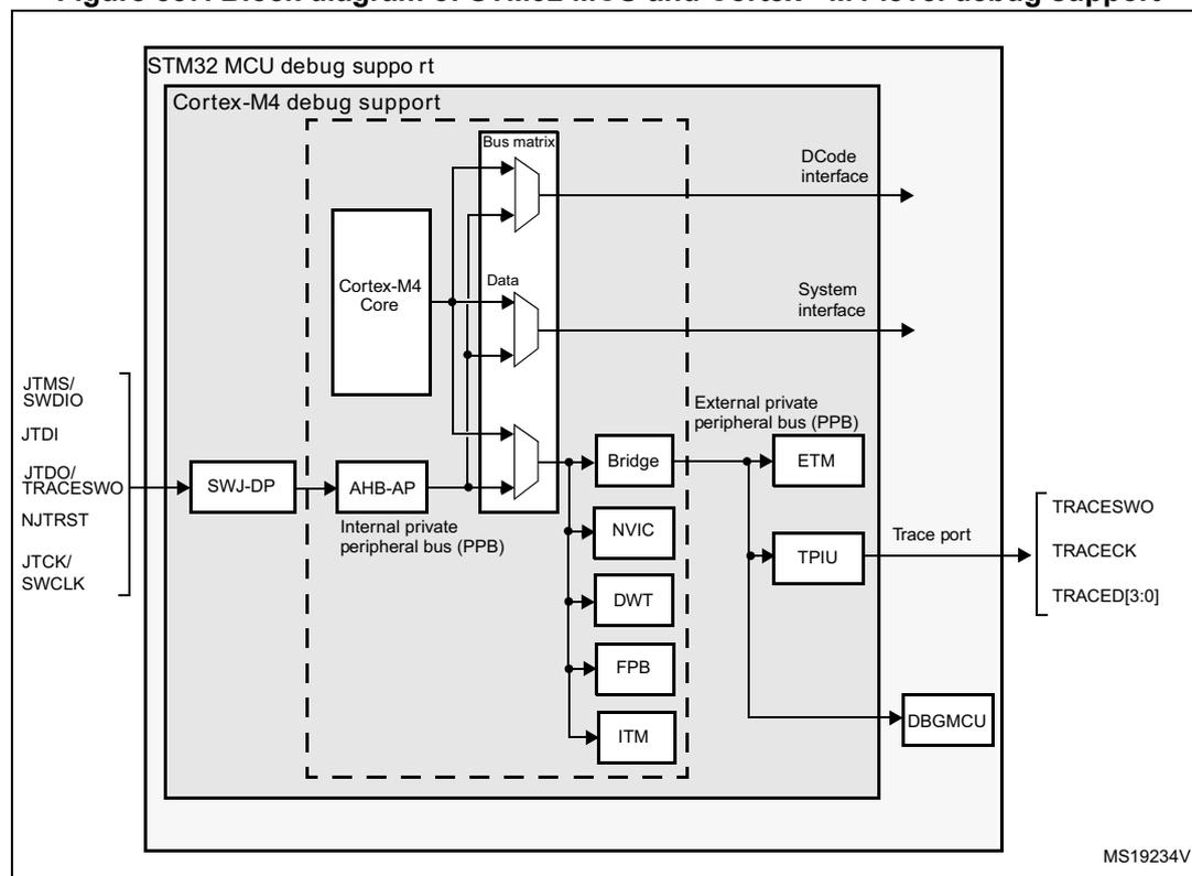 Block diagram of STM32 MCU and Cortex®-M4-level debug support. The diagram shows the internal architecture of the MCU, including the Cortex-M4 Core, Bus matrix, Data, AHB-AP, Internal private peripheral bus (PPB), Bridge, NVIC, DWT, FPB, ITM, ETM, TPIU, and DBGMCU. External connections include JTAG/SWDIO, JTDI, JTDO/TRACESWO, NJTRST, and JTCK/SWCLK. The Trace port outputs are TRACESWO, TRACECK, and TRACED[3:0].