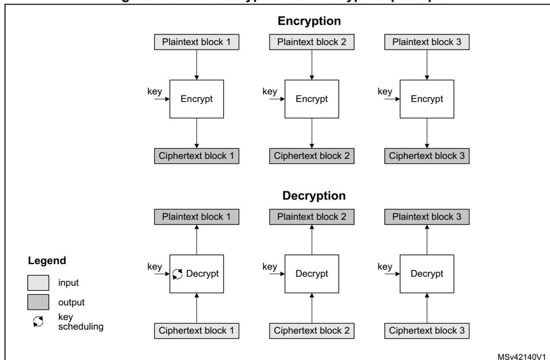 Diagram illustrating the ECB encryption and decryption principle. The diagram is divided into two sections: Encryption and Decryption. In the Encryption section, three plaintext blocks (Plaintext block 1, 2, and 3) are shown as input to three separate 'Encrypt' blocks. Each 'Encrypt' block also receives a 'key' input. The outputs are three ciphertext blocks (Ciphertext block 1, 2, and 3). In the Decryption section, the same three ciphertext blocks are shown as input to three separate 'Decrypt' blocks. Each 'Decrypt' block also receives a 'key' input. The outputs are three plaintext blocks (Plaintext block 1, 2, and 3). A legend indicates that light gray boxes represent input, dark gray boxes represent output, and a circular arrow represents key scheduling. The diagram is labeled MSV42140V1.