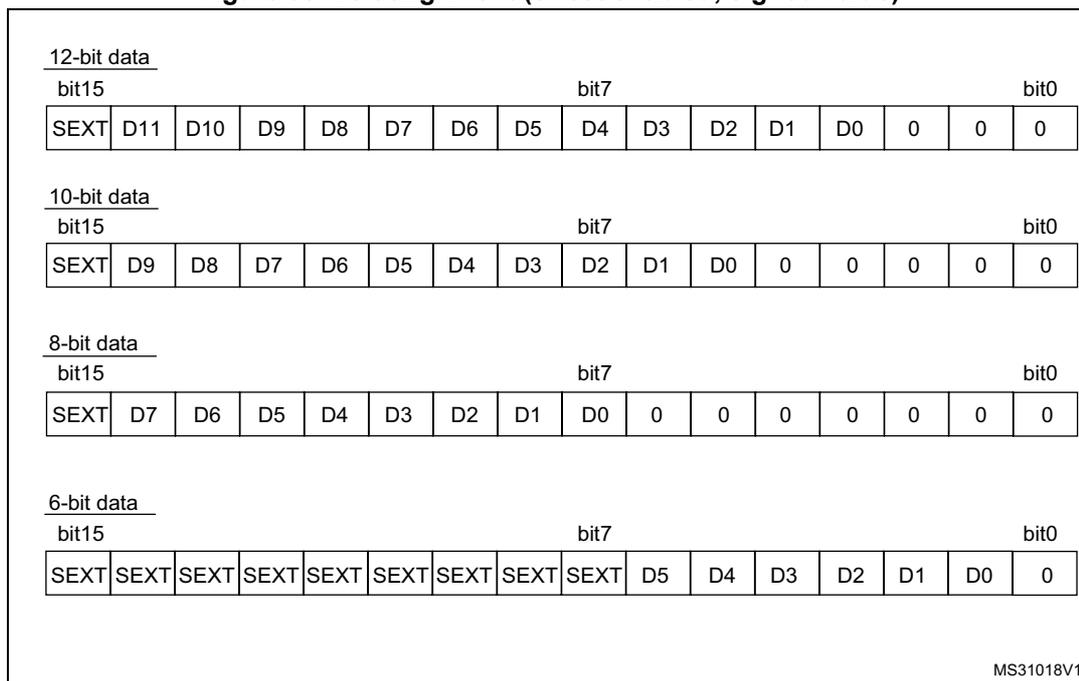 Figure 99 shows four tables illustrating the left alignment of ADC data (offset enabled, signed value) for different bit widths: 12-bit, 10-bit, 8-bit, and 6-bit. Each table shows the mapping of bits from the ADC result to the data register, including sign extension (SEXT) and padding with zeros.