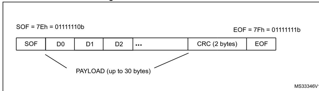 Diagram of SWP frame structure showing SOF, Payload (D0, D1, D2, ...), CRC (2 bytes), and EOF fields. SOF is 7Eh (01111110b) and EOF is 7Fh (01111111b).