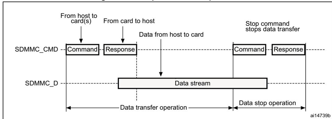 Timing diagram for sequential write operation showing SDMMC_CMD and SDMMC_D signals over time. It illustrates the flow of commands, responses, and data streams between the host and the card.