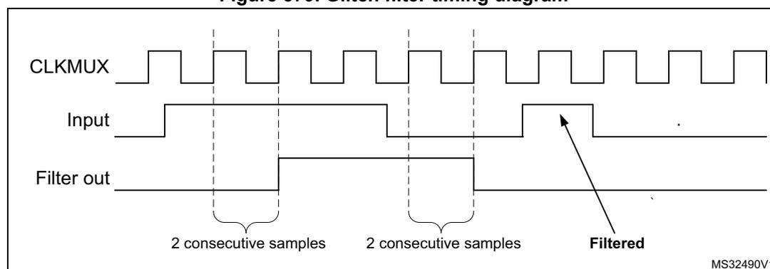 Figure 379: Glitch filter timing diagram showing CLKMUX, Input, and Filter out waveforms. The Filter out signal changes state only after the Input signal has remained stable for 2 consecutive CLKMUX clock cycles. A short pulse on the Input is ignored (labeled 'Filtered') because it does not last for 2 consecutive samples.