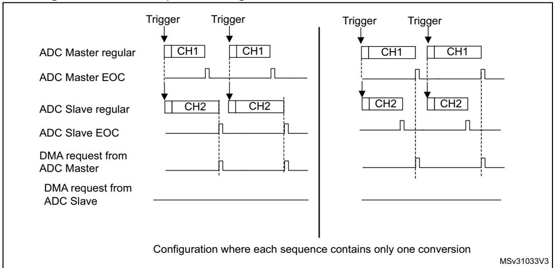 Timing diagram for Figure 132 showing DMA requests in regular simultaneous mode. It displays two sequences of conversions for ADC Master (CH1) and ADC Slave (CH2). Triggers start each sequence. MDMA = 10 indicates simultaneous conversion. DMA requests are generated at the End of Conversion (EOC) for both master and slave. The diagram shows that the slave's EOC and DMA request occur after the master's.