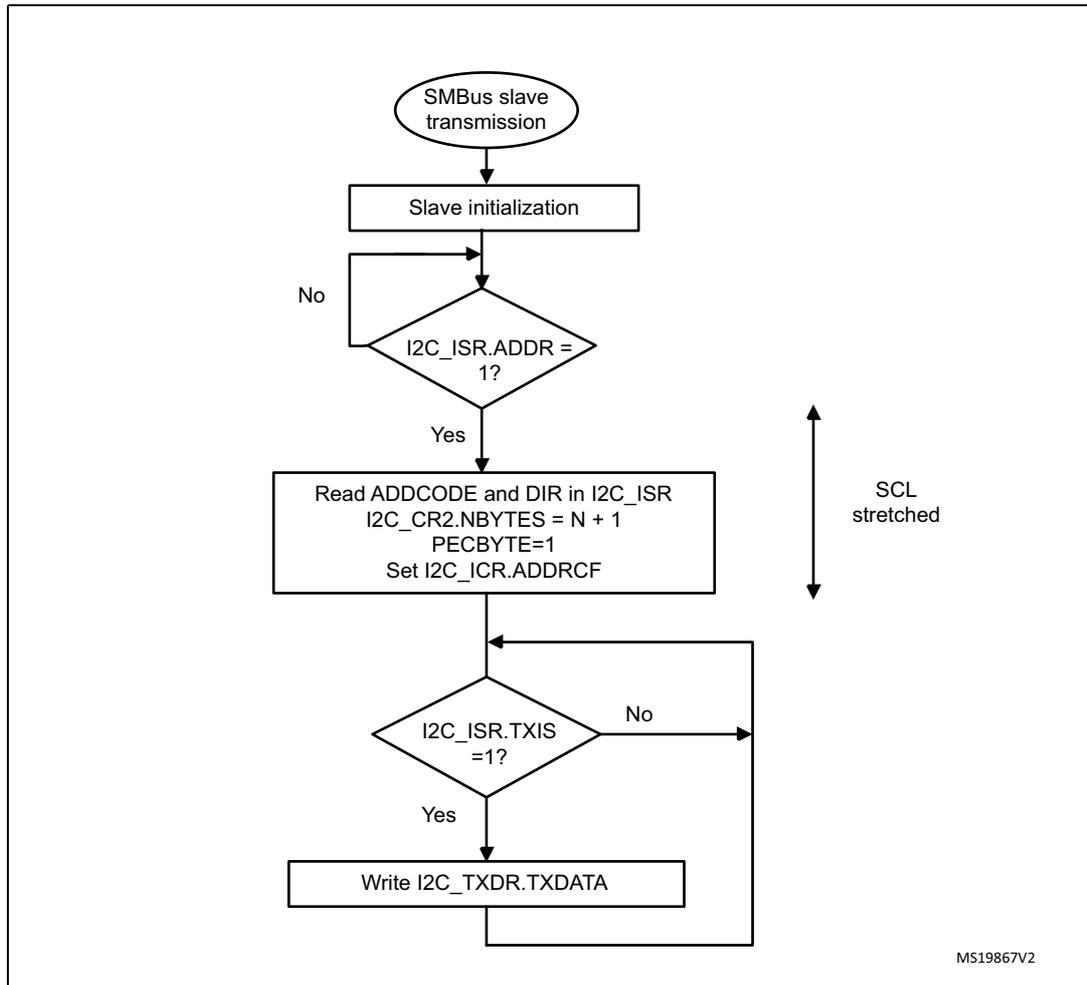 Flowchart for SMBus slave transmitter N bytes + PEC. The process starts with 'SMBus slave transmission', followed by 'Slave initialization'. A loop begins with a decision 'I2C_ISR.ADDR = 1?'. If 'No', it loops back to 'Slave initialization'. If 'Yes', it proceeds to 'Read ADDCODE and DIR in I2C_ISR', 'I2C_CR2.NBYTES = N + 1', 'PECBYTE=1', and 'Set I2C_ICR.ADDRCF'. A vertical double-headed arrow labeled 'SCL stretched' is next to this block. Next is a decision 'I2C_ISR.TXIS = 1?'. If 'No', it loops back to the entry point of the 'I2C_ISR.ADDR = 1?' decision. If 'Yes', it proceeds to 'Write I2C_TXDR.TXDATA', which then loops back to the entry point of the 'I2C_ISR.TXIS = 1?' decision. The diagram is labeled MS19867V2.
