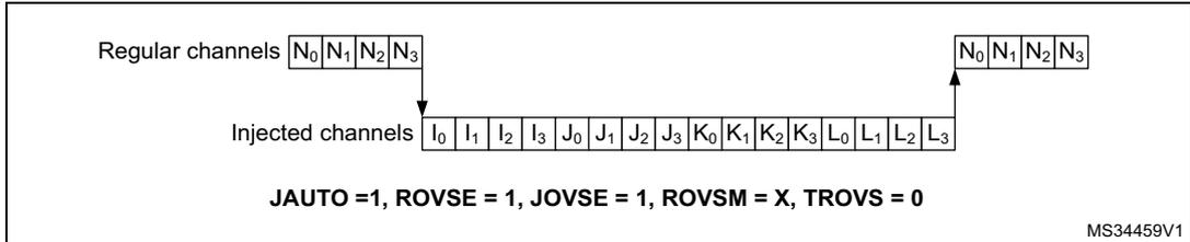 Diagram showing the sequencing of regular and injected channels in auto-injected mode. Regular channels are N0, N1, N2, N3. Injected channels are I0, I1, I2, I3, J0, J1, J2, J3, K0, K1, K2, K3, L0, L1, L2, L3. The diagram shows a sequence of regular channels followed by injected channels, then regular channels again. Configuration: JAUTO = 1, ROVSE = 1, JOVSE = 1, ROVSM = X, TROVS = 0. MS34459V1