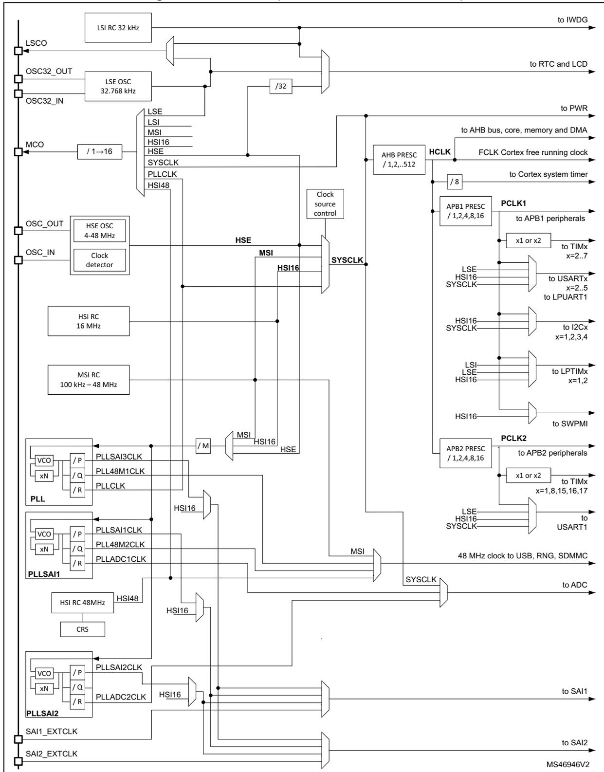 Detailed clock tree diagram for STM32L49x/L4Ax devices showing various clock sources (LSI, LSE, HSE, HSI, MSI) and their distribution to different system components via PLLs and prescalers.