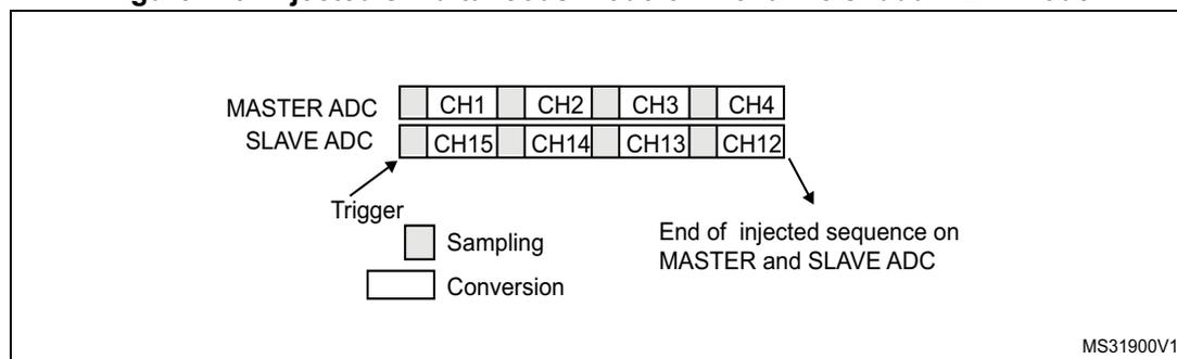 Timing diagram for Injected simultaneous mode on 4 channels: dual ADC mode. The diagram shows two horizontal timelines for MASTER ADC and SLAVE ADC. The MASTER ADC timeline has four channels: CH1, CH2, CH3, CH4. The SLAVE ADC timeline has four channels: CH15, CH14, CH13, CH12. A 'Trigger' event is shown as a vertical line. Following the trigger, each channel has a 'Sampling' phase (light gray) and a 'Conversion' phase (dark gray). The diagram indicates that the end of the injected sequence on the MASTER ADC coincides with the end of the injected sequence on the SLAVE ADC. A legend at the bottom left shows a light gray box for 'Sampling' and a dark gray box for 'Conversion'. The diagram is labeled MS31900V1 in the bottom right corner.