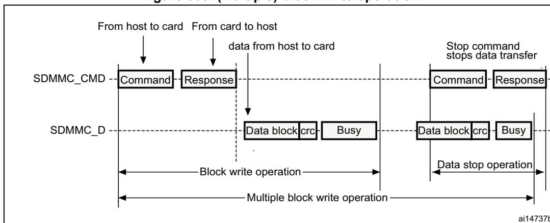 Timing diagram for (Multiple) block write operation. It shows two horizontal lines: SDMMC_CMD and SDMMC_D. The operation starts with a 'Command' from host to card on SDMMC_CMD, followed by a 'Response' from card to host on SDMMC_CMD. Then, a 'Data block|crc' is transferred from host to card on SDMMC_D, followed by a 'Busy' signal from card to host on SDMMC_D. This sequence is labeled 'Block write operation'. After the busy signal, another 'Data block|crc' is transferred from host to card on SDMMC_D, followed by another 'Busy' signal from card to host on SDMMC_D. This sequence is labeled 'Data stop operation'. The entire sequence from the first command to the end of the busy signal is labeled 'Multiple block write operation'. A note indicates that the stop command stops data transfer.