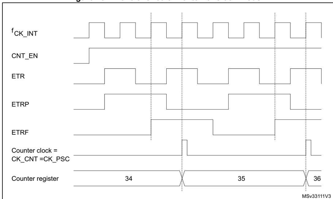 Timing diagram for Figure 251. Control circuit in external clock mode 2. The diagram shows the relationship between internal clock (fCK_INT), counter enable (CNT_EN), external trigger (ETR), resynchronized trigger (ETRP), trigger filter output (ETRF), counter clock (CK_CNT), and the counter register value. The counter register increments from 34 to 35 to 36, with each increment occurring on every second rising edge of the ETR signal, synchronized with the fCK_INT clock.