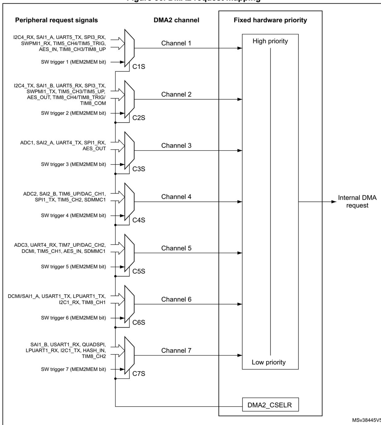 Figure 30. DMA2 request mapping diagram showing 7 channels (Channel 1 to Channel 7) with their respective peripheral request signals and fixed hardware priority levels. Each channel has a multiplexer (C1S to C7S) that selects between multiple peripheral signals and a software trigger (SW trigger 1 to 7). The signals are then mapped to a 'Fixed hardware priority' block, which ranges from 'High priority' at the top to 'Low priority' at the bottom. An 'Internal DMA request' is shown as an output from the priority block. A 'DMA2_CSELR' register is shown at the bottom right, which is used to configure the priority levels.