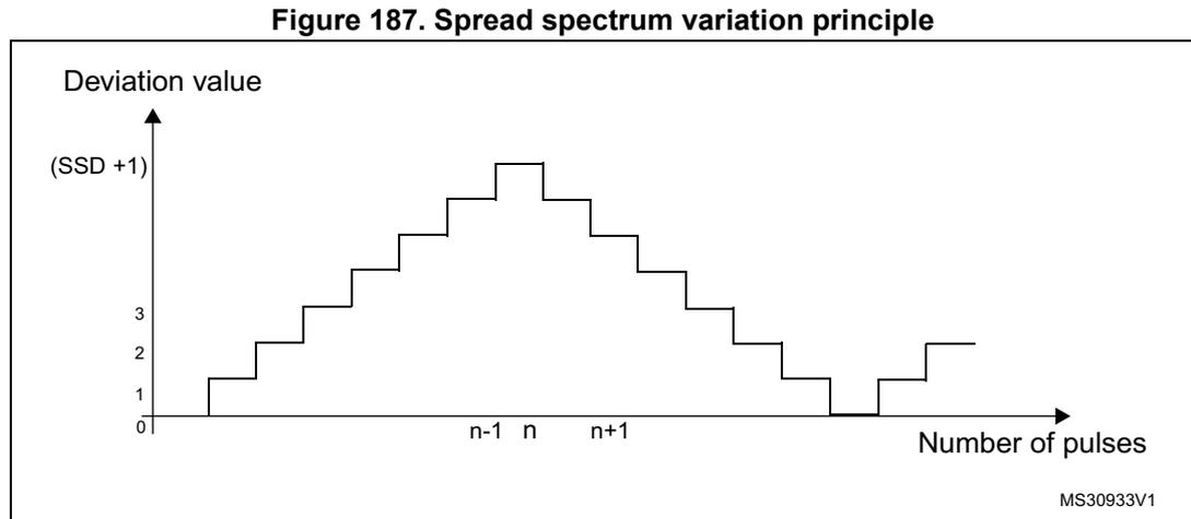 Figure 187: Spread spectrum variation principle. A graph showing 'Deviation value' on the y-axis (labeled 0, 1, 2, 3, (SSD +1)) versus 'Number of pulses' on the x-axis (labeled n-1, n, n+1). The graph shows a staircase-like pattern where the deviation value increases and then decreases in steps. The peak deviation value is (SSD +1). The pattern is symmetric around the 'n' pulse mark. A small code 'MS30933V1' is visible in the bottom right corner of the graph area.