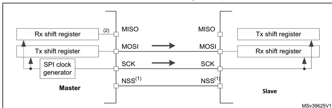 Diagram of a simplex single master/single slave SPI application. The Master side includes an Rx shift register, a Tx shift register, and an SPI clock generator. The Slave side includes a Tx shift register and an Rx shift register. Connections: MISO (Master In Slave Out) from Slave to Master; MOSI (Master Out Slave In) from Master to Slave; SCK (Serial Clock) from Master to Slave; NSS (Slave Select) from Master to Slave. Arrows indicate data flow from Master's Tx shift register to Slave's Rx shift register and from Slave's Tx shift register to Master's Rx shift register. Labels (1) and (2) are present near the NSS and MISO pins respectively. MSV39625V1 is noted in the bottom right.