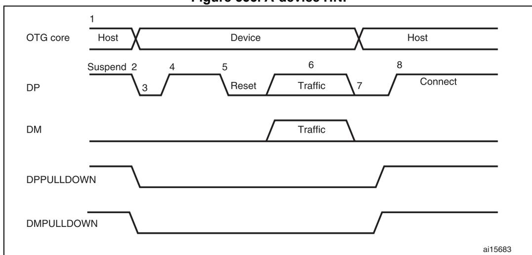 Timing diagram for A-device HNP showing signal transitions for OTG core, DP, DM, DPPULLDOWN, and DMPULLDOWN lines over time. The diagram is divided into three phases: Host, Device, and Host. The OTG core line shows a transition from Host to Device at point 1, and back to Host at point 2. The DP line shows a Suspend state at point 2, followed by a Reset at point 5, Traffic at point 6, and a Connect state at point 8. The DM line shows Traffic at point 6. The DPPULLDOWN and DMPULLDOWN lines show transitions at points 3, 4, 7, and 8.