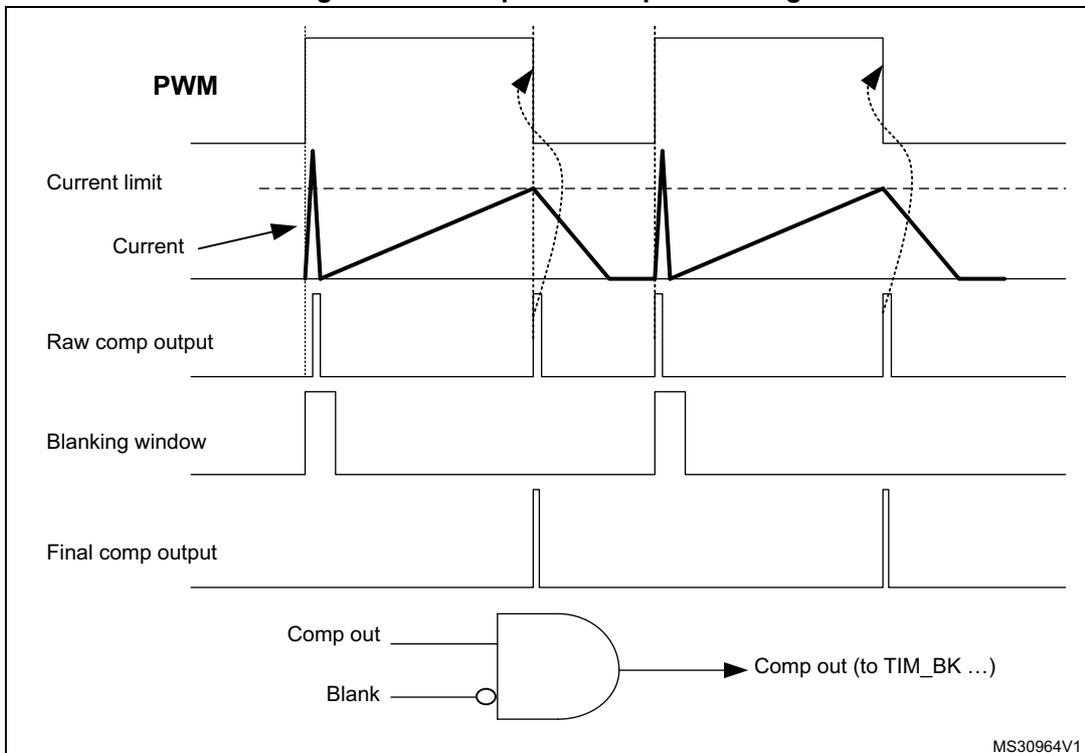 Figure 158: Comparator output blanking diagram showing PWM, Current, Raw comp output, Blanking window, and Final comp output signals, along with an AND gate logic diagram.